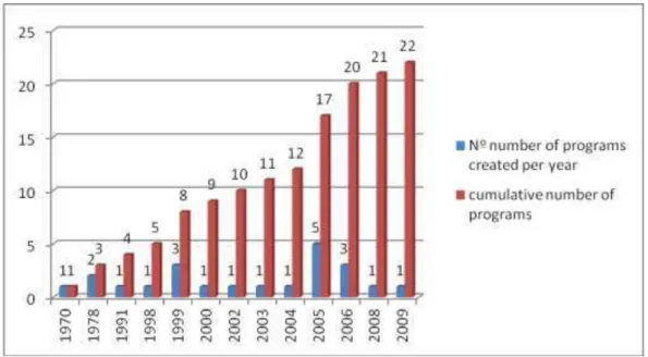 Figure 3 - Progression of the number of stricto sensu programs in Brazil 