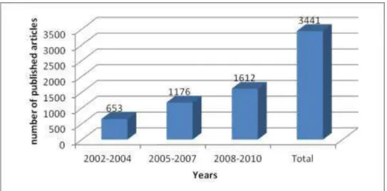 Figure 4 - Publication of articles by faculty members of stricto sensu postgraduate programs in  accounting sciences in Brazil 