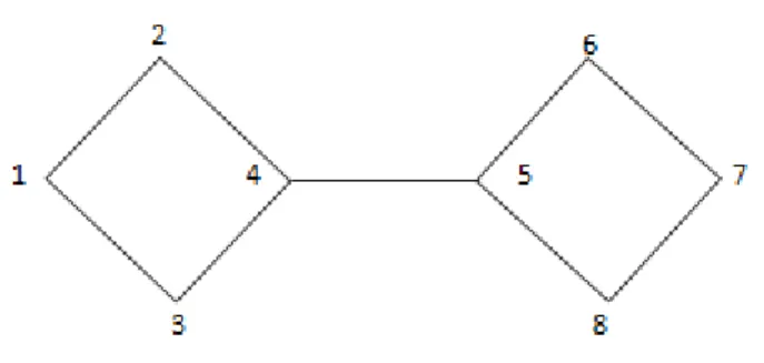 Figure 2 - Structural hole hypothesis  Source: Klovdahl's graph (1992). 