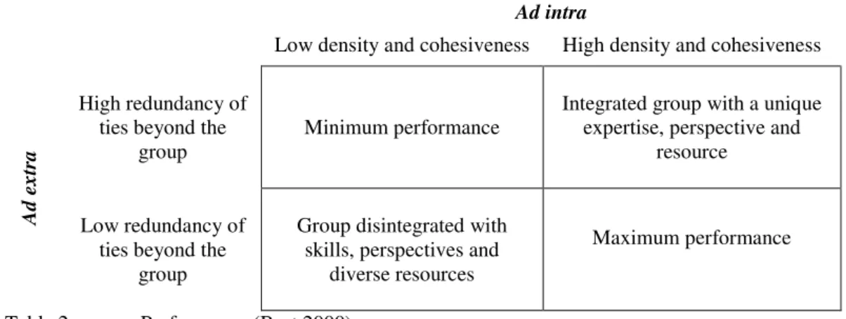 Table 2 - group Performance (Burt 2000). 