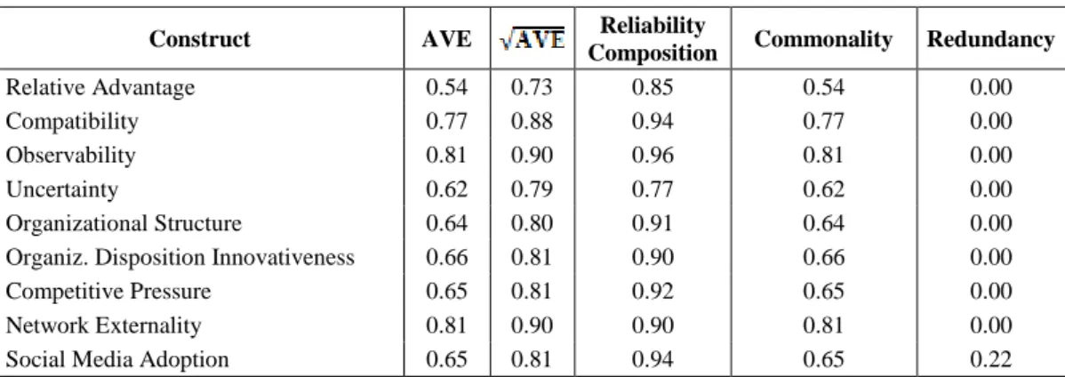 Table 3 - Analysis of Convergent Validity 