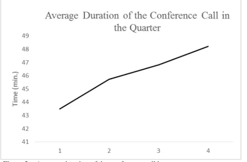 Figure 2 – Average duration of the conference call by quarter. 