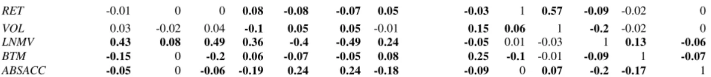 Table 3 shows the result of the estimation of models 1, 2 and 3 in columns [a], [b] and  [c], respectively