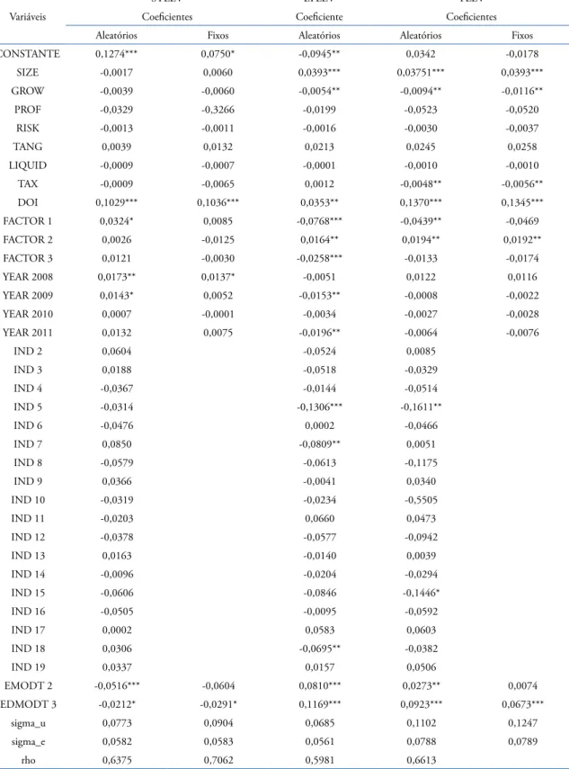 Tabela 3. Resultados das regressões com dados em painel conforme Modelo 2 Variáveis