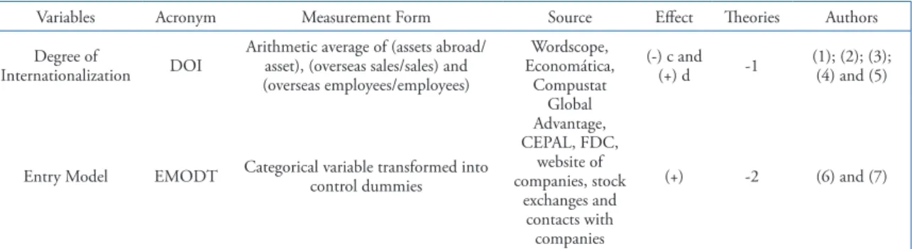 Table 4. Independent variables related to the internationalization of companies