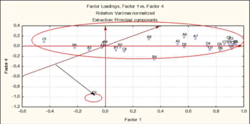 Figura 6. Representação do Fator 1 versus Fator 4
