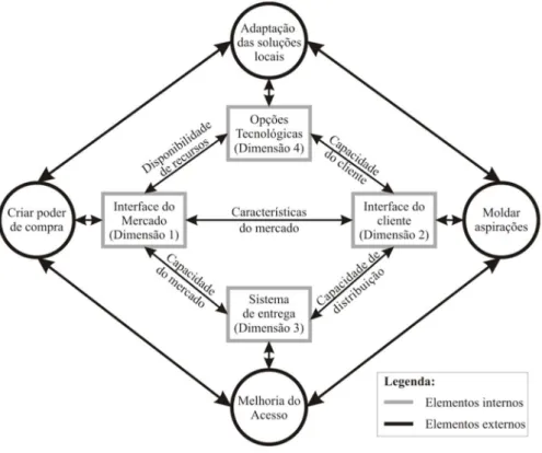 Figura 1. Framework de inovação em serviços para a Base da Pirâmide.