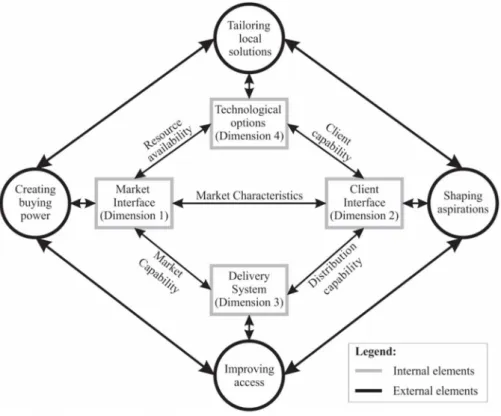 Figure 1. Framework for service innovation for the base of the pyramid.