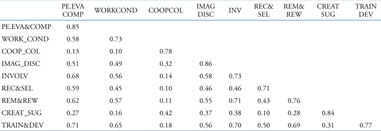 Table 5. Correlation matrix and square root of the average variance extracted PE.EVA 