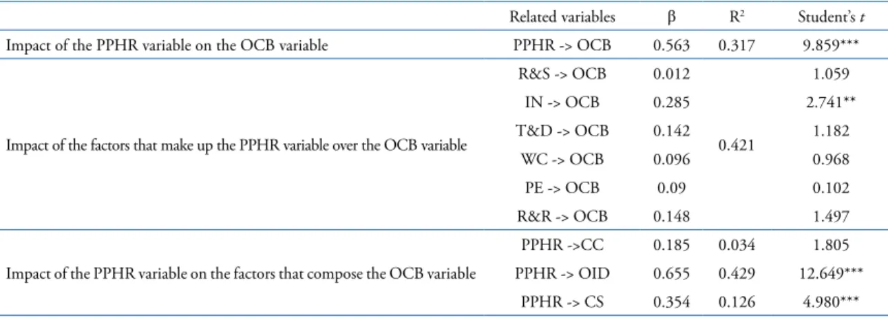 Table 6. Relationship between variables and results of β, R 2  and Student’s t