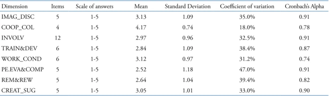 Table 2. Descriptive analysis of the dimensions that make up the SPPHR and OCBS