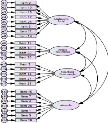 Figura 2. Análise Factorial Confirmatória do ISMI