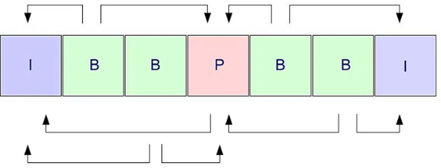 Figura 2.11 – Exemplo de um Group of Pictures utilizado no codec H.264 (Dalal &amp; Juneja, 2018) 