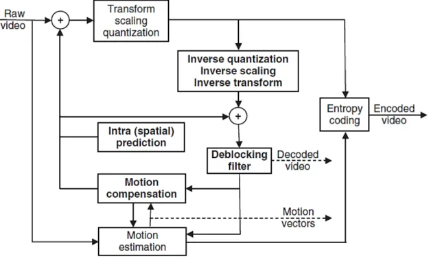 Figura 2.13 – Diagrama de blocos do codificador H.264 (Bing, 2015) 