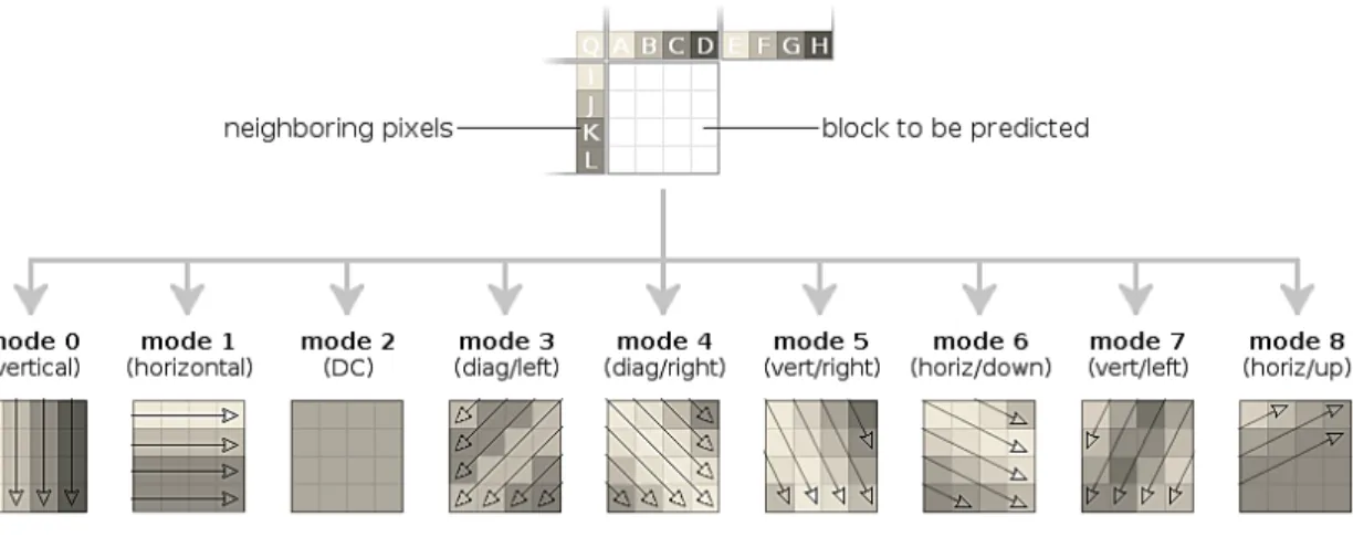 Figura 2.14 – Modos de Intra Prediction utilizados no H.264 
