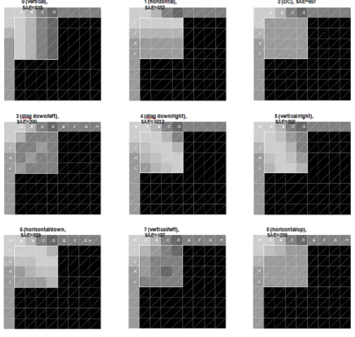 Figura 2.15 – Exemplificação dos modos de Intra Prediction do H.264 