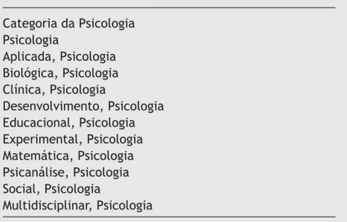 Tabela 1  Categorias da psicologia pertencentes   ao Journal of Citation Reports (JCR)