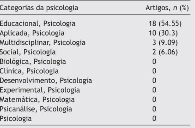 Tabela 5  Categorias da psicologia com artigos  publicados
