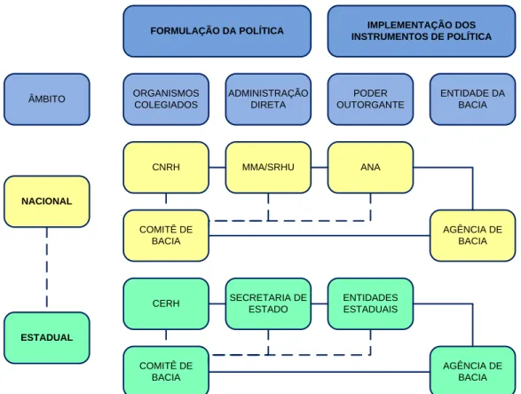 Figura 3.2 – Sistema Nacional de Gerenciamento de Recursos Hídricos -SINGREH.  