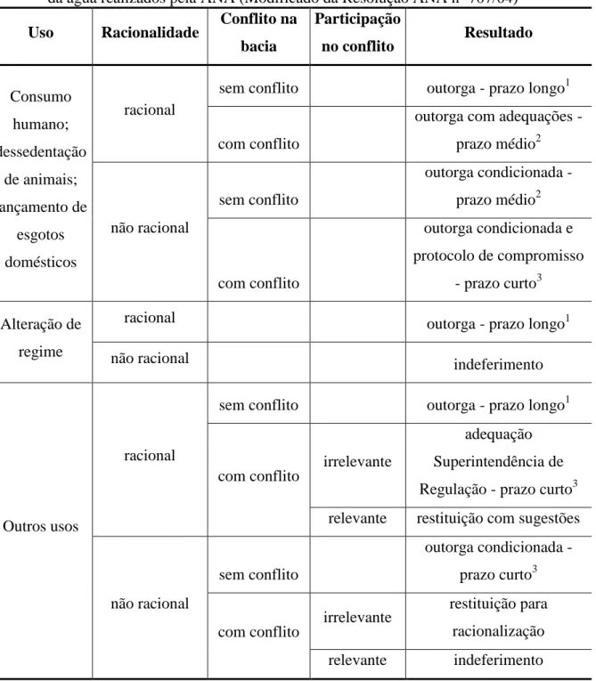 Tabela 3.3 – Tabela representativa do processo de decisão dos pedidos de outorga de uso  da água realizados pela ANA (Modificado da Resolução ANA nº 707/04) 