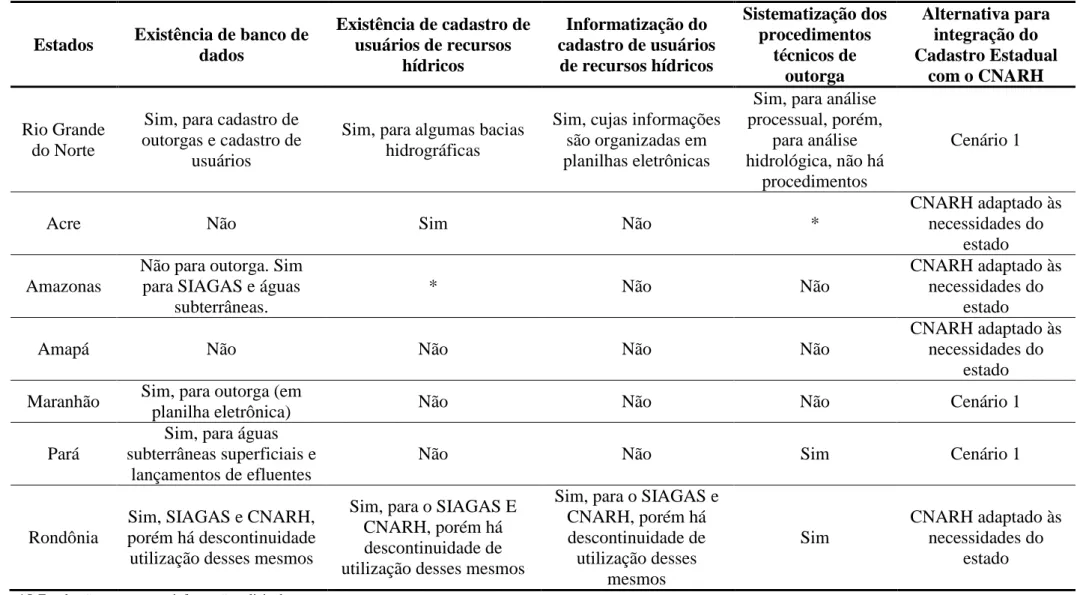 Tabela 3.4 - Características do cadastro e procedimentos de outorga de uso da água, relatados pelos representantes estaduais (continuação)  (ANA, 2010)