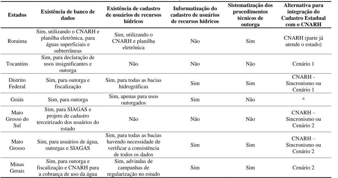 Tabela 3.4 - Características do cadastro e procedimentos de outorga de uso da água, relatados pelos representantes estaduais (continuação)  (ANA, 2010) 
