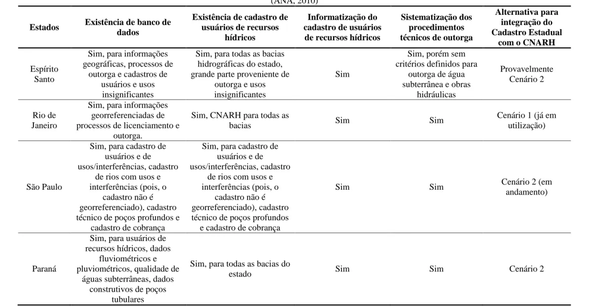 Tabela 3.4 - Características do cadastro e procedimentos de outorga de uso da água, relatados pelos representantes estaduais (continuação)  (ANA, 2010) 