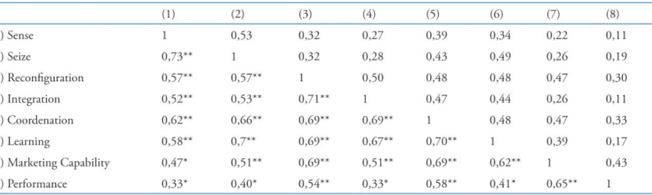 Table 2. Discriminant validity