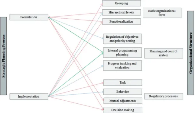 Figure 1. Phases of the strategic planning process versus elements of the organizational structure