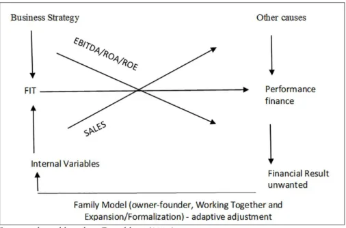 Figure 1. Contingent adjustment model Adaptation.