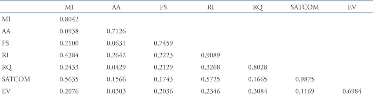 Table 3.  Discriminant validity of the latent variables