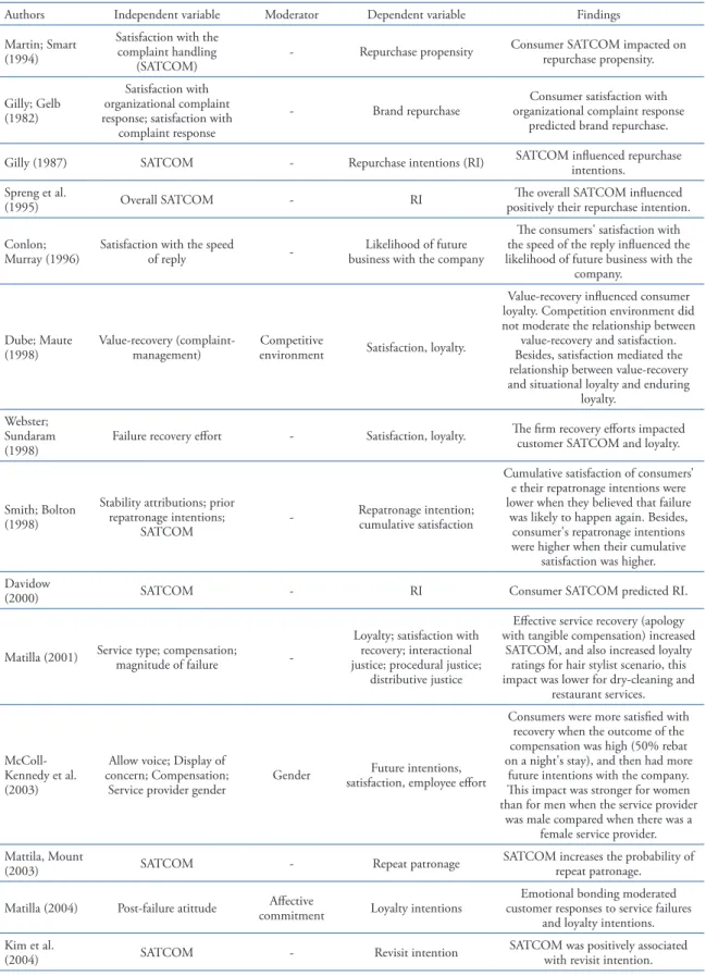 Table 1. Empirical studies on SATCOM and RI