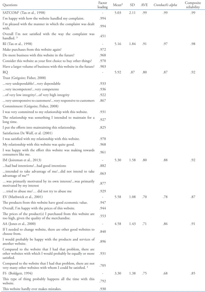 Table 2. Summary of factor loadings, means, standard deviations, AVE and reliability