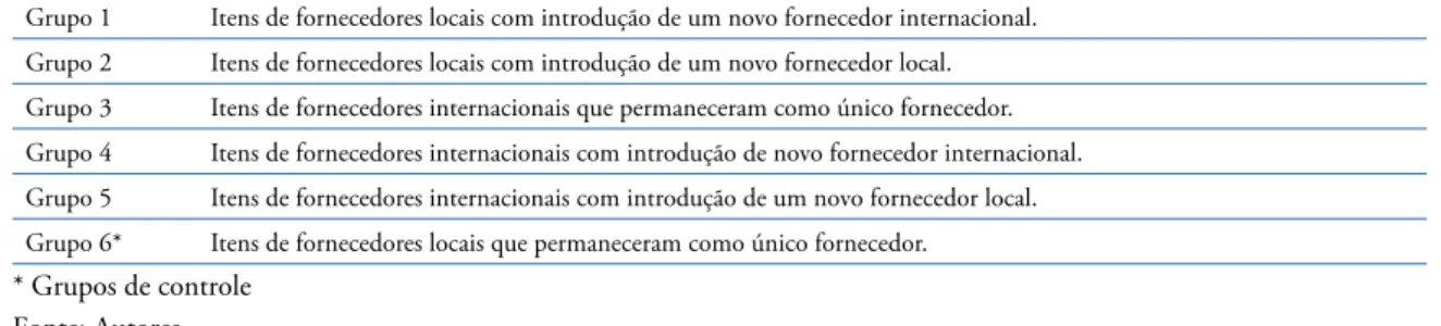 Tabela 1. Distribuição dos grupos de itens comprados.