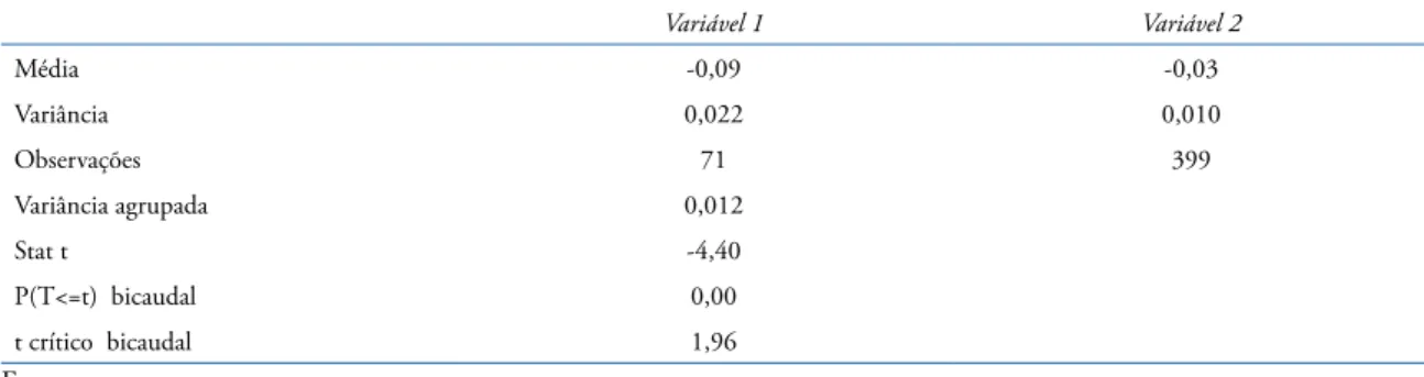 Tabela 9. Teste-t para variação de preço para a entrada de um novo fornecedor internacional (1) versus um único fornecedor  local (6)