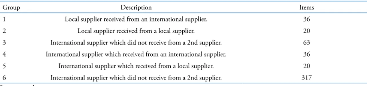 Table 15. PPM variation for international suppliers (dummies).