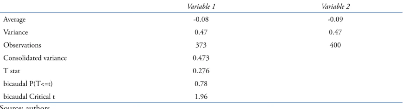 Table 19. T-test for coverage variation by local and international suppliers.
