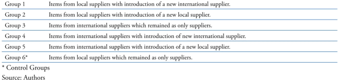Table 1. Distribution of the groups of items purchased.