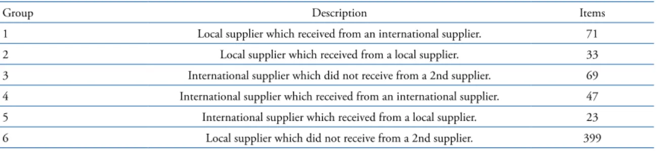 Table 2. Group distribution for price analysis.