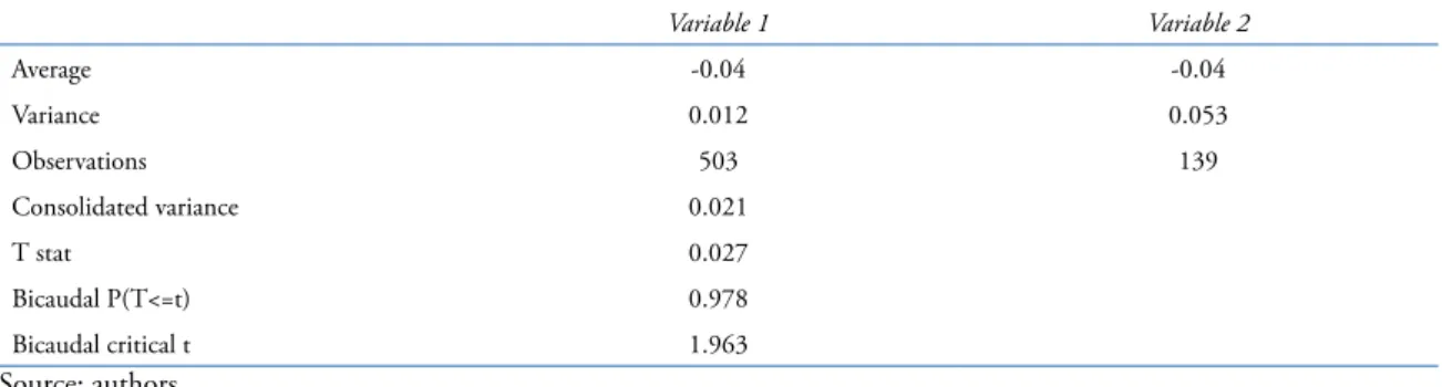 Table 5. T-test for price variations between local and international suppliers