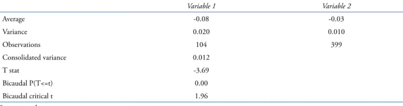 Table 8. T-test  for price variation for the entrance of a new supplier (1 + 2) versus the price of a single local supplier (6).