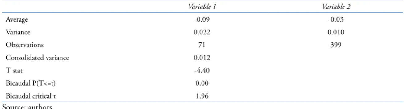 Table 9. T-test for price variation for the entrance of a new international supplier (1) versus a single local supplier (6).