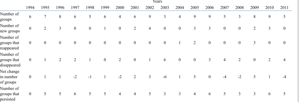 Table 4. The evolution of the number of strategic groups over time