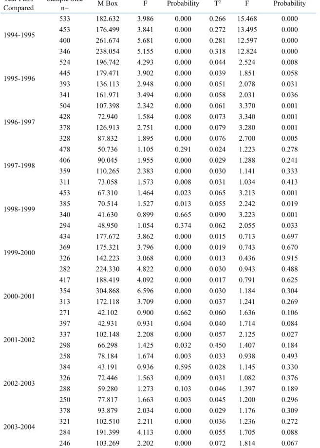Table 2.  Tests of the equality of the variance-covariance matrix and the average vector of the variables Year Pairs 