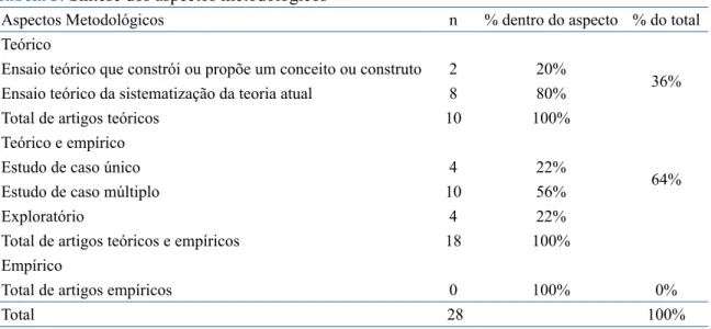 Tabela 3. Síntese dos aspectos metodológicos