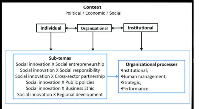 Figure 1. Framework for future research on social innovation. SOURCE: Authors of this study