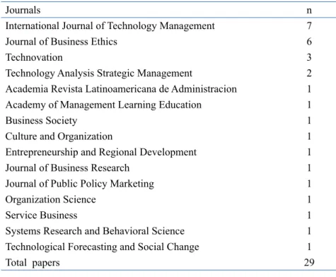 Table 2. Journals covered