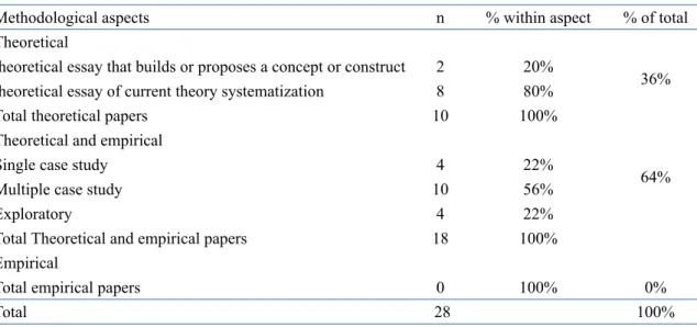 Table 4. Synthesis of methodological aspects