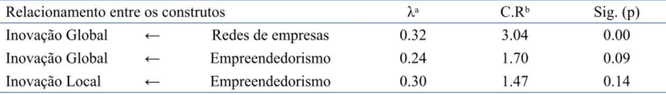 Tabela 5. Teste de Associações não Hipotetizadas (sem a moderação da integração).