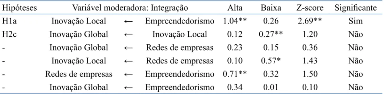 Tabela 6. Efeito Moderador da Integração: resultados da análise de multigrupos.